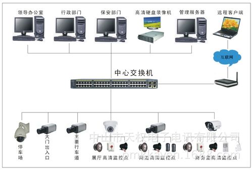 中山远程高清网络监控系统设计,安装,维护